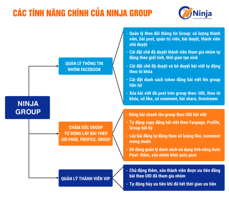 Phần mềm quản lý group Facebook tự động Ninja Group