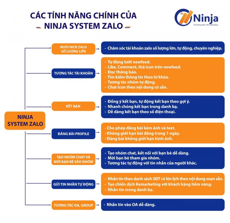 Tính năng phần mềm Ninja System Zalo